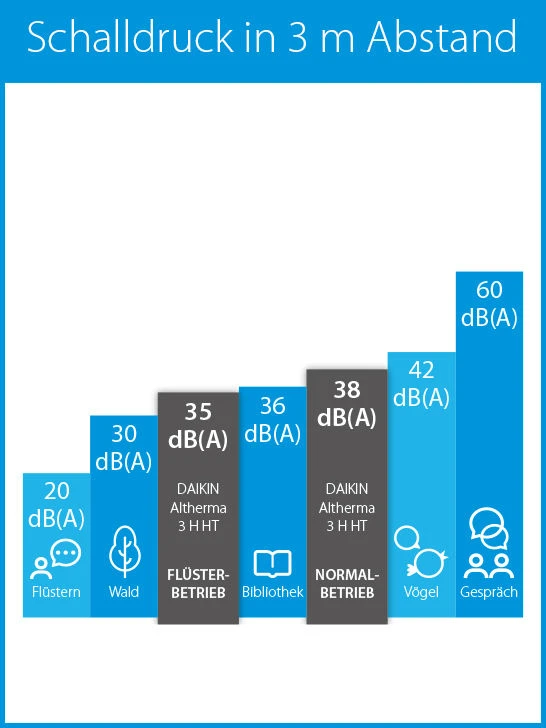 DAIKIN Wärmepumpe Geräuschpegel